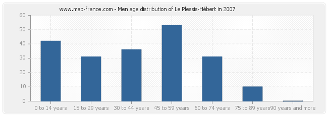 Men age distribution of Le Plessis-Hébert in 2007